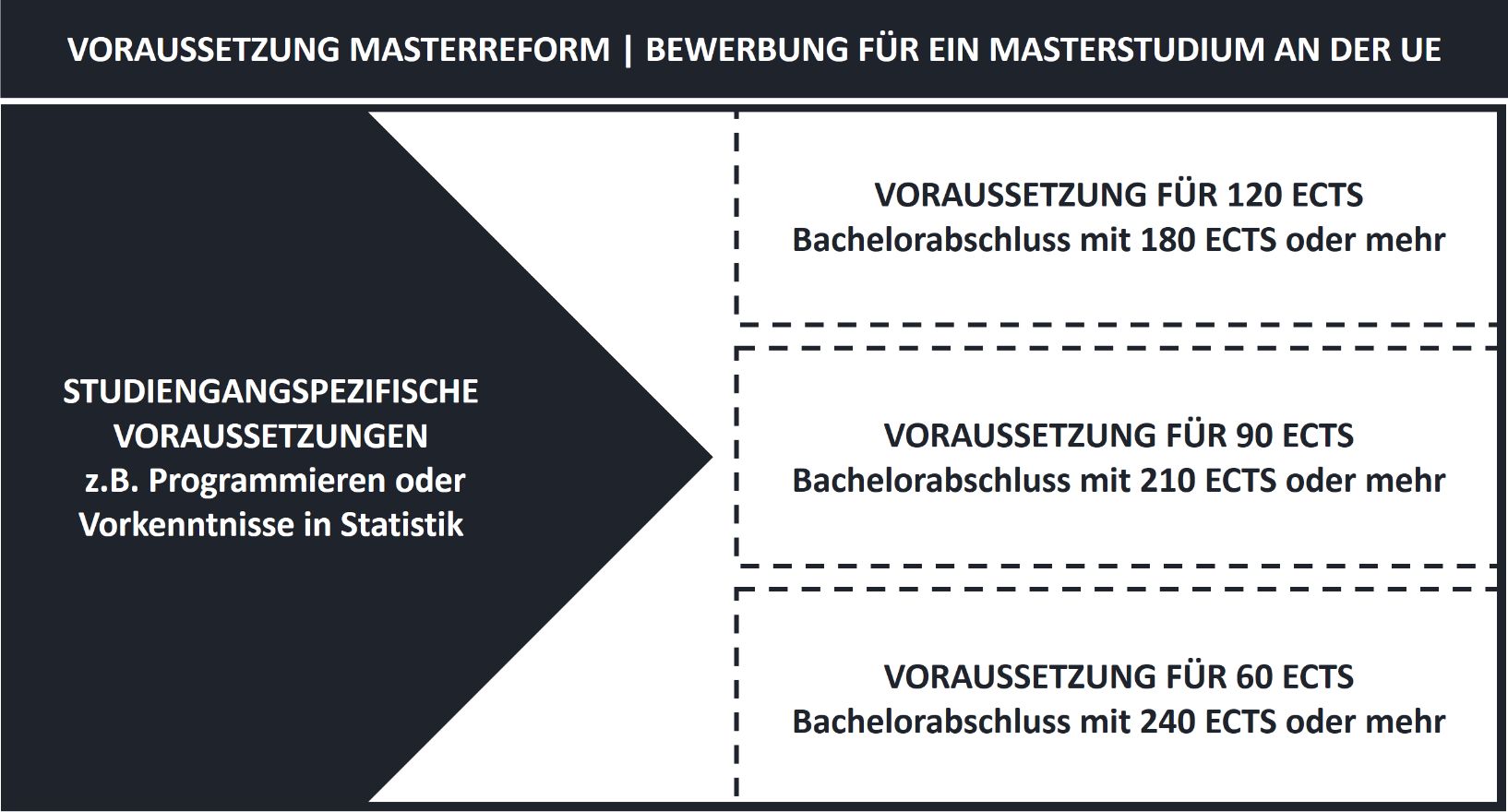 masterreform voraussetzungen
