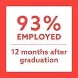 93% Employed 12 months after graduation