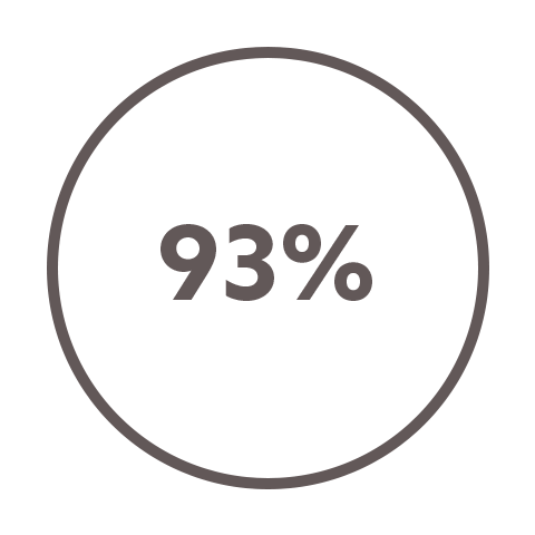 93%